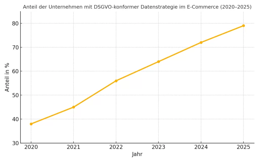 Anteil der Unternehmen mit DSGVO-konformer Datenstrategie im E-Commerce, 2020–2025